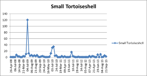 Small tortoiseshell butterfly numbers by year