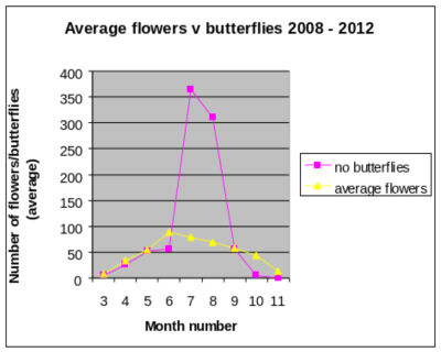 Average flowers vs butterflies, 2008 – 2012