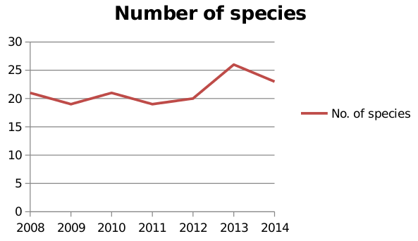 Number of species by year